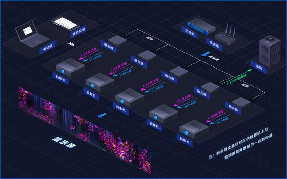 Flyin A1 Immersive Room 4K Server Convergente Distribuído Edge Fusion & Dome Equipamento de Projeção de Mapeamento 3D